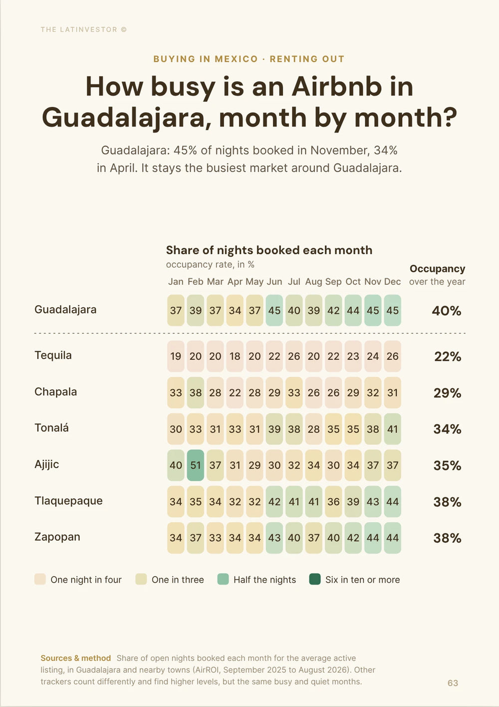 How busy is an Airbnb in Guadalajara, month by month? Guadalajara: 45% of nights booked in November, 34% in April.