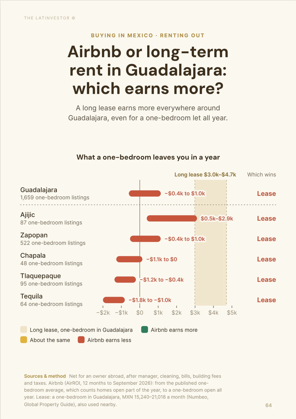 Airbnb or long-term rent in Guadalajara: which earns more? A long lease earns more everywhere around Guadalajara, even for a one-bedroom let all year.