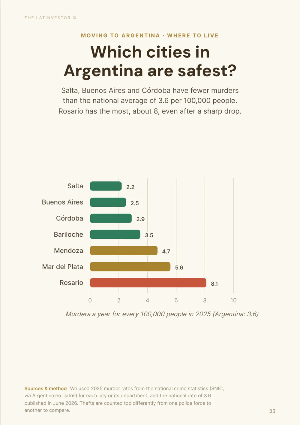 Which cities in Argentina are safest? Salta, Buenos Aires and Córdoba have fewer murders than the national average of 3.6 per 100,000 people.