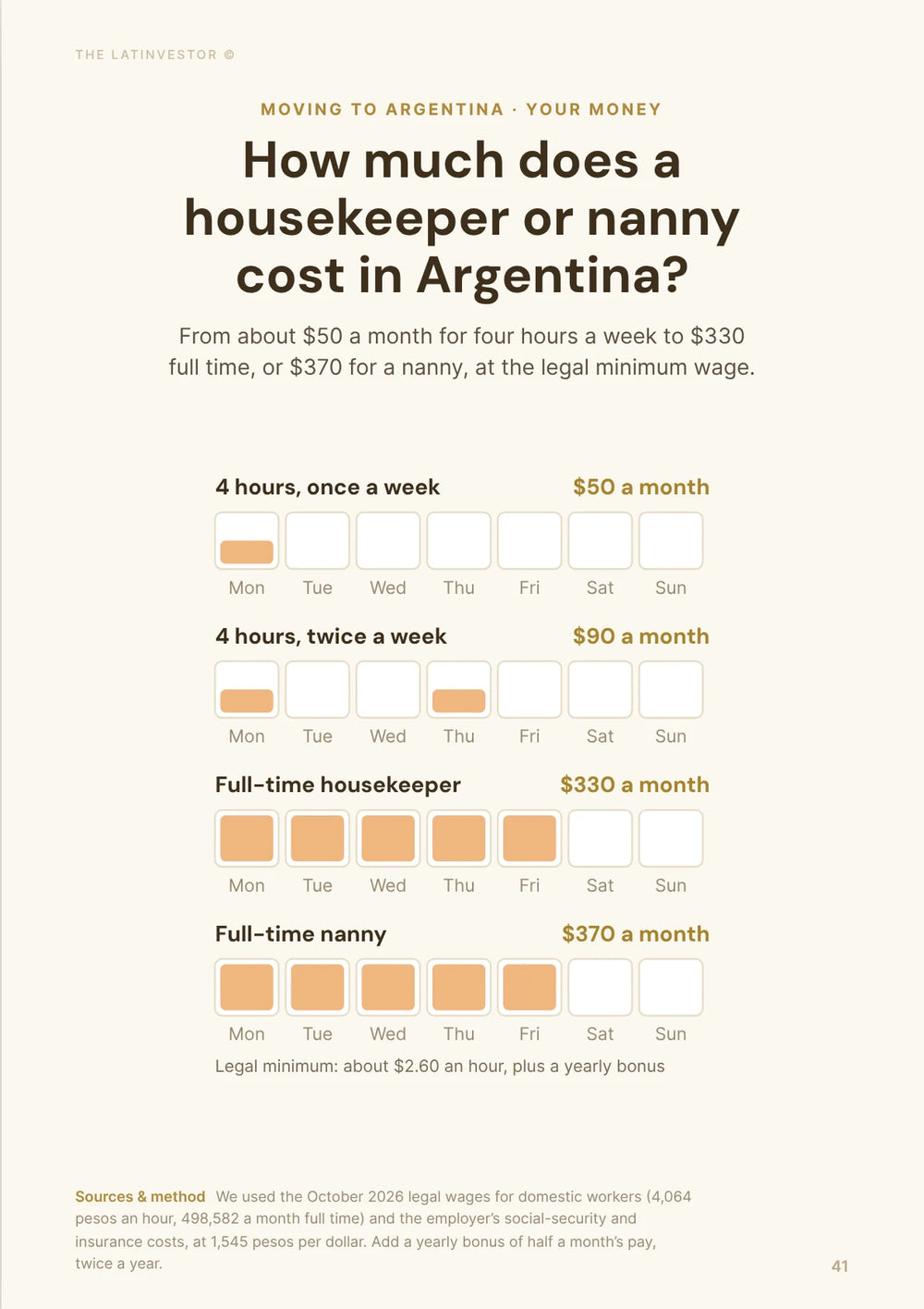 How much does a housekeeper or nanny cost in Argentina? From about $50 a month for four hours a week to $330 full time, or $370 for a nanny, at the legal minimum wage.