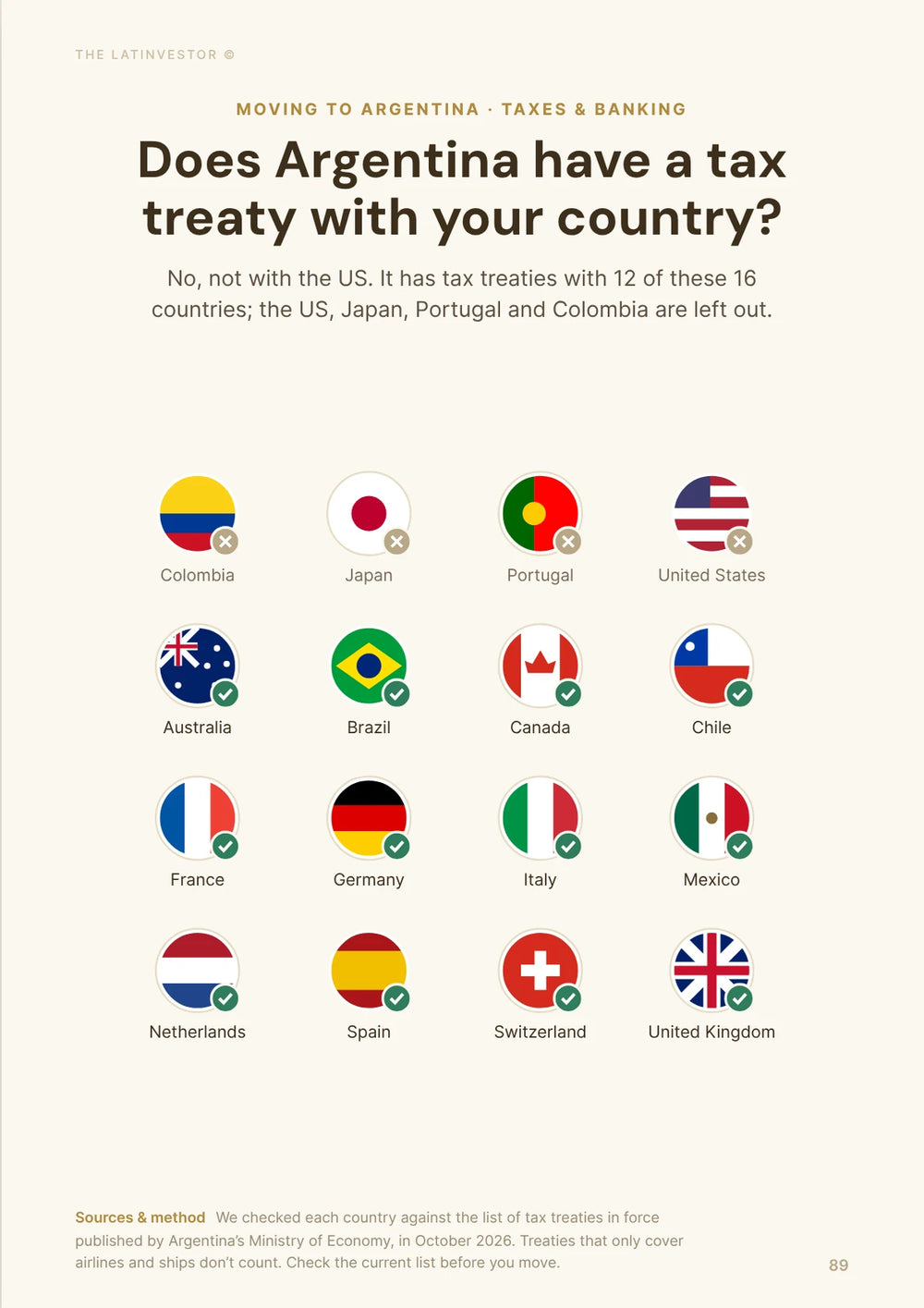 Does Argentina have a tax treaty with your country? No, not with the US. It has tax treaties with 12 of these 16 countries; the US, Japan, Portugal and Colombia are left out.