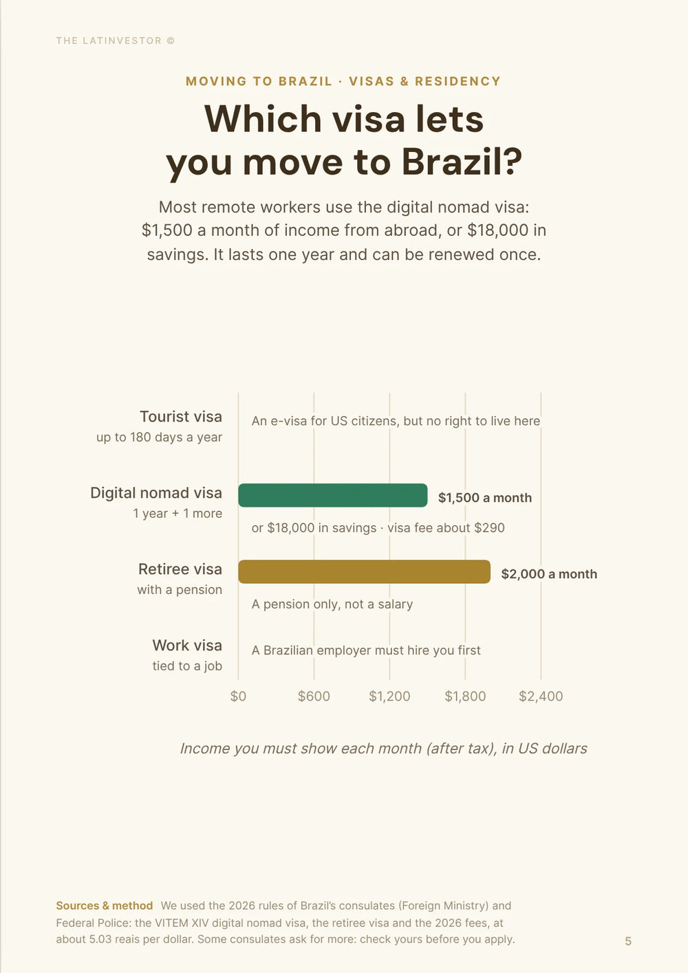Which visa lets you move to Brazil? Most remote workers use the digital nomad visa: $1,500 a month of income from abroad, or $18,000 in savings.