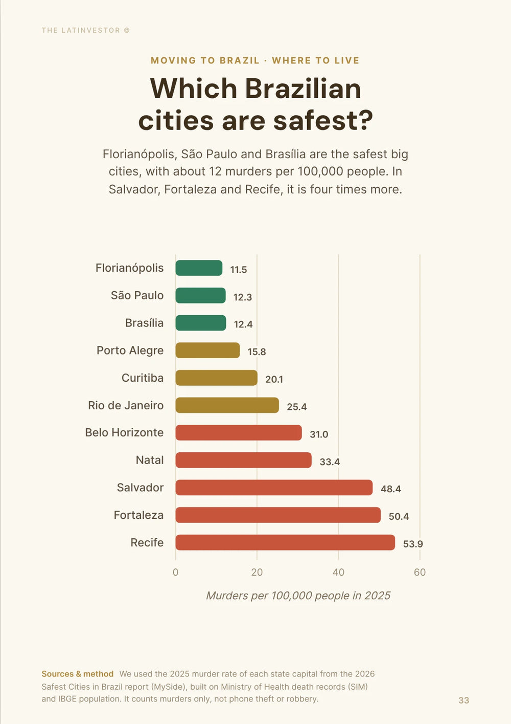 Which Brazilian cities are safest? Florianópolis, São Paulo and Brasília are the safest big cities, with about 12 murders per 100,000 people.