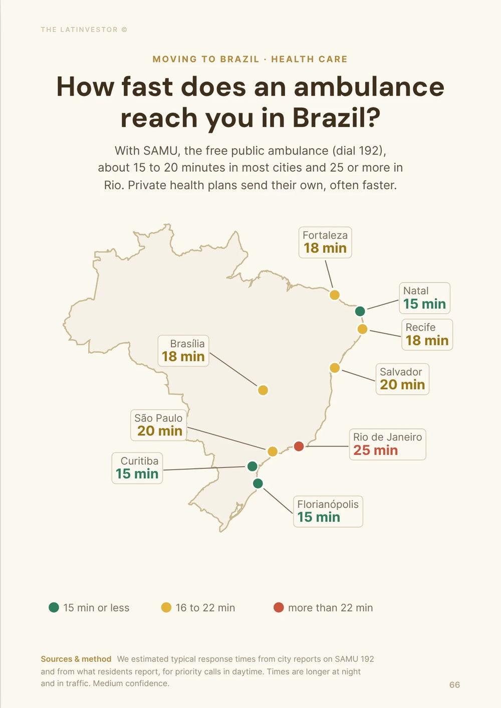 How fast does an ambulance reach you in Brazil? With SAMU, the free public ambulance (dial 192), about 15 to 20 minutes in most cities and 25 or more in Rio.