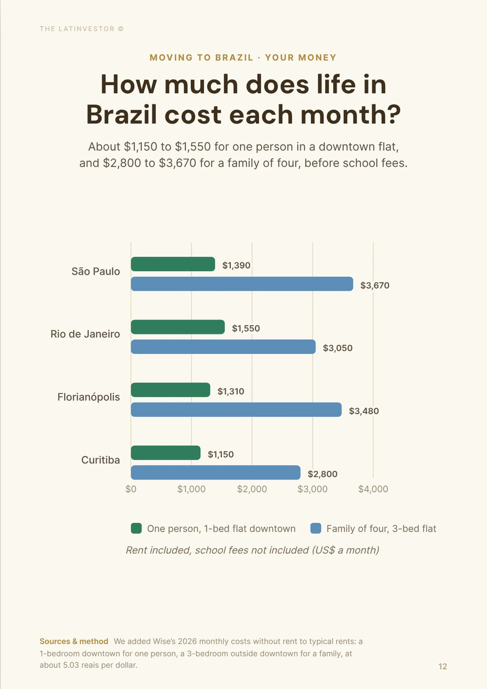 How much does life in Brazil cost each month? About $1,150 to $1,550 for one person in a downtown flat, and $2,800 to $3,670 for a family of four, before school fees.