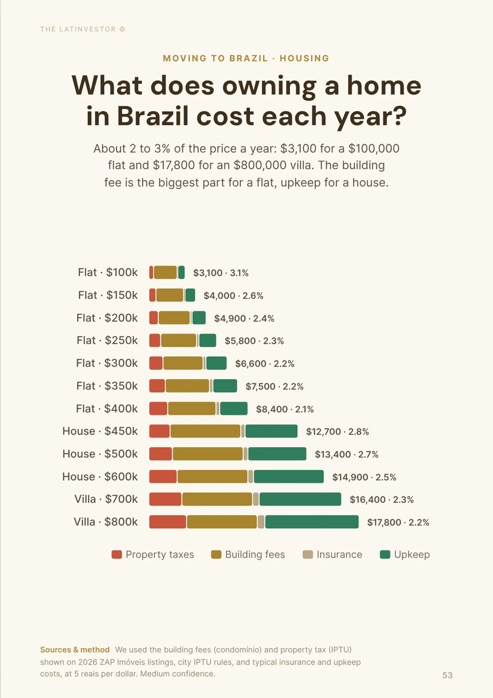 What does owning a home in Brazil cost each year? About 2 to 3% of the price a year: $3,100 for a $100,000 flat and $17,800 for an $800,000 villa.