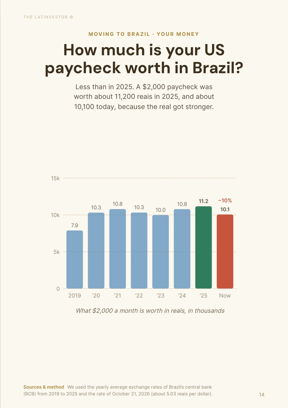 How much is your US paycheck worth in Brazil? Less than in 2025. A $2,000 paycheck was worth about 11,200 reais in 2025, and about 10,100 today, because the real got stronger.