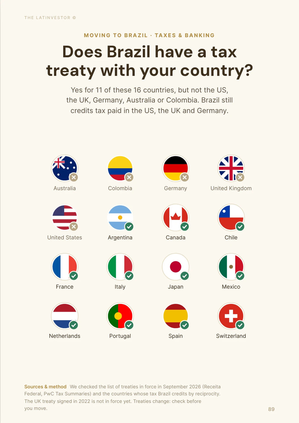Does Brazil have a tax treaty with your country? Yes for 11 of these 16 countries, but not the US, the UK, Germany, Australia or Colombia.