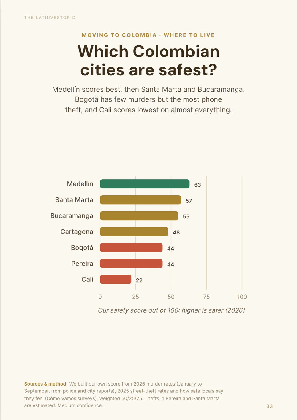 Which Colombian cities are safest? Medellín scores best, then Santa Marta and Bucaramanga. Cali scores lowest on almost everything.
