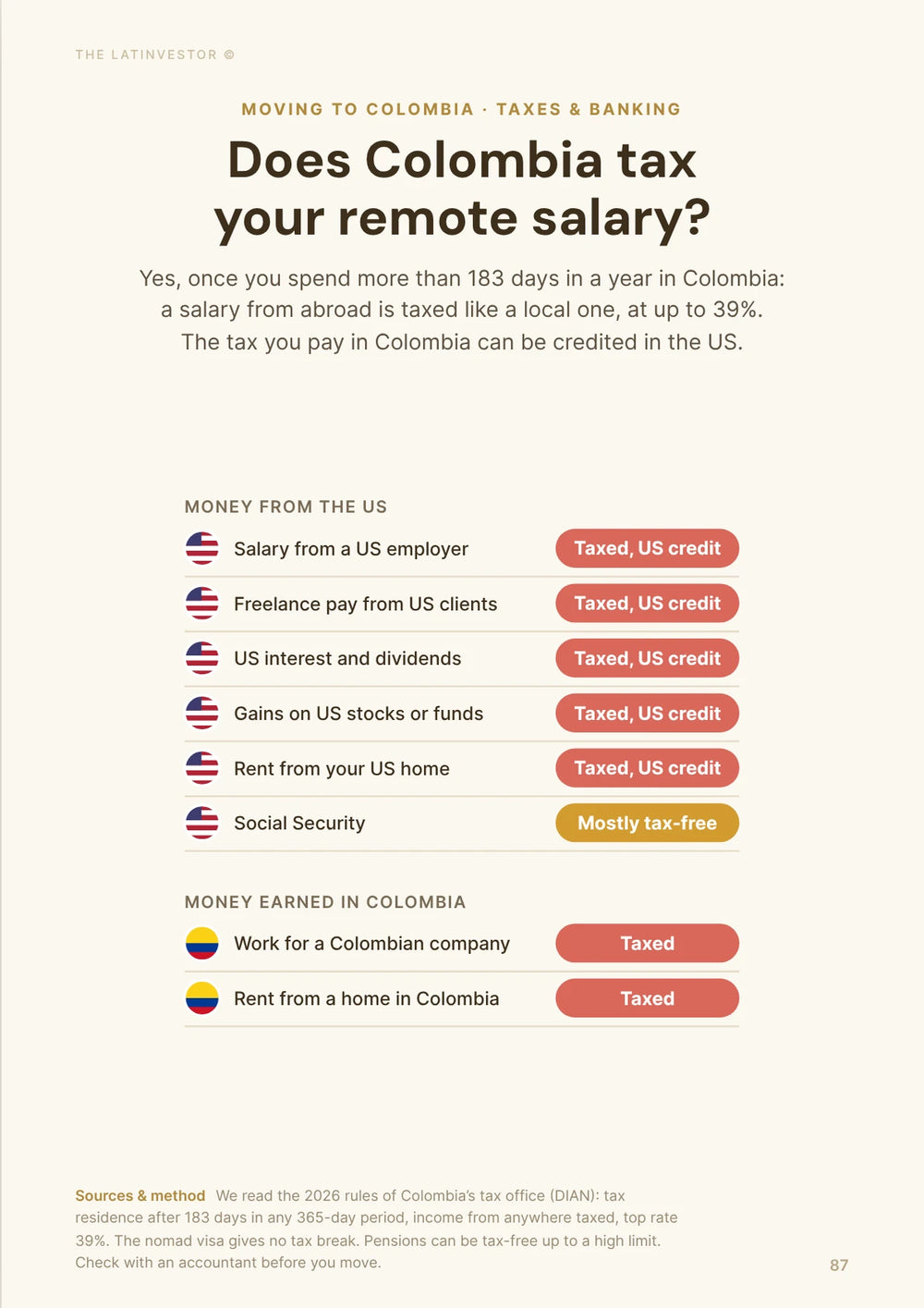 Does Colombia tax your remote salary? Yes, once you spend more than 183 days in a year in Colombia: a salary from abroad is taxed like a local one, at up to 39%.