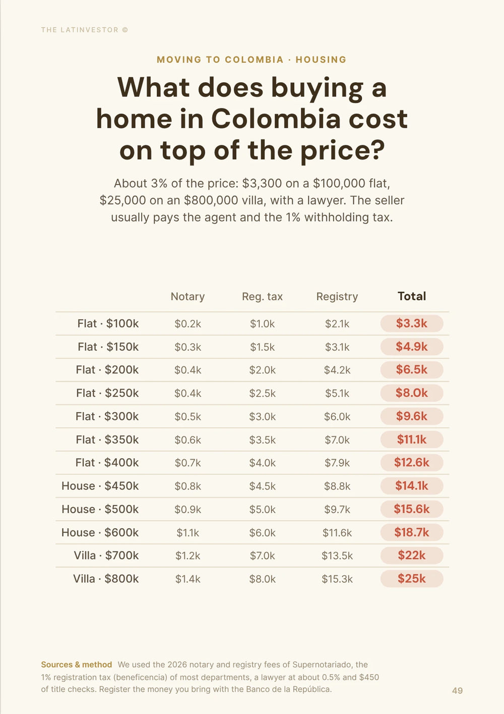 What does buying a home in Colombia cost on top of the price? About 3% of the price: $3,300 on a $100,000 flat, $25,000 on an $800,000 villa, with a lawyer.