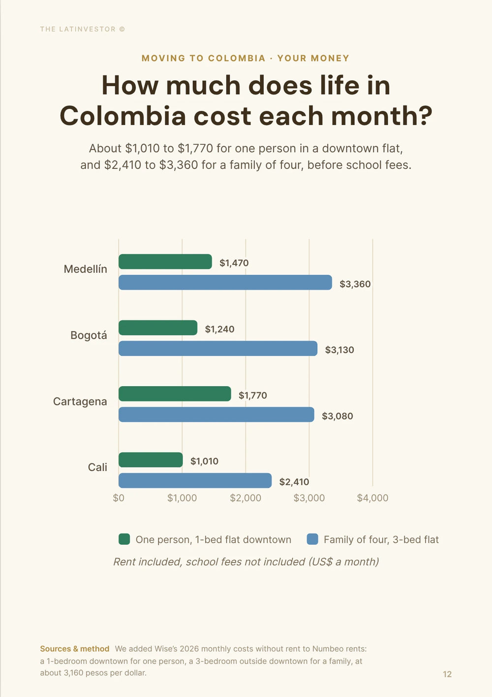 How much does life in Colombia cost each month? About $1,010 to $1,770 for one person in a downtown flat, and $2,410 to $3,360 for a family of four, before school fees.