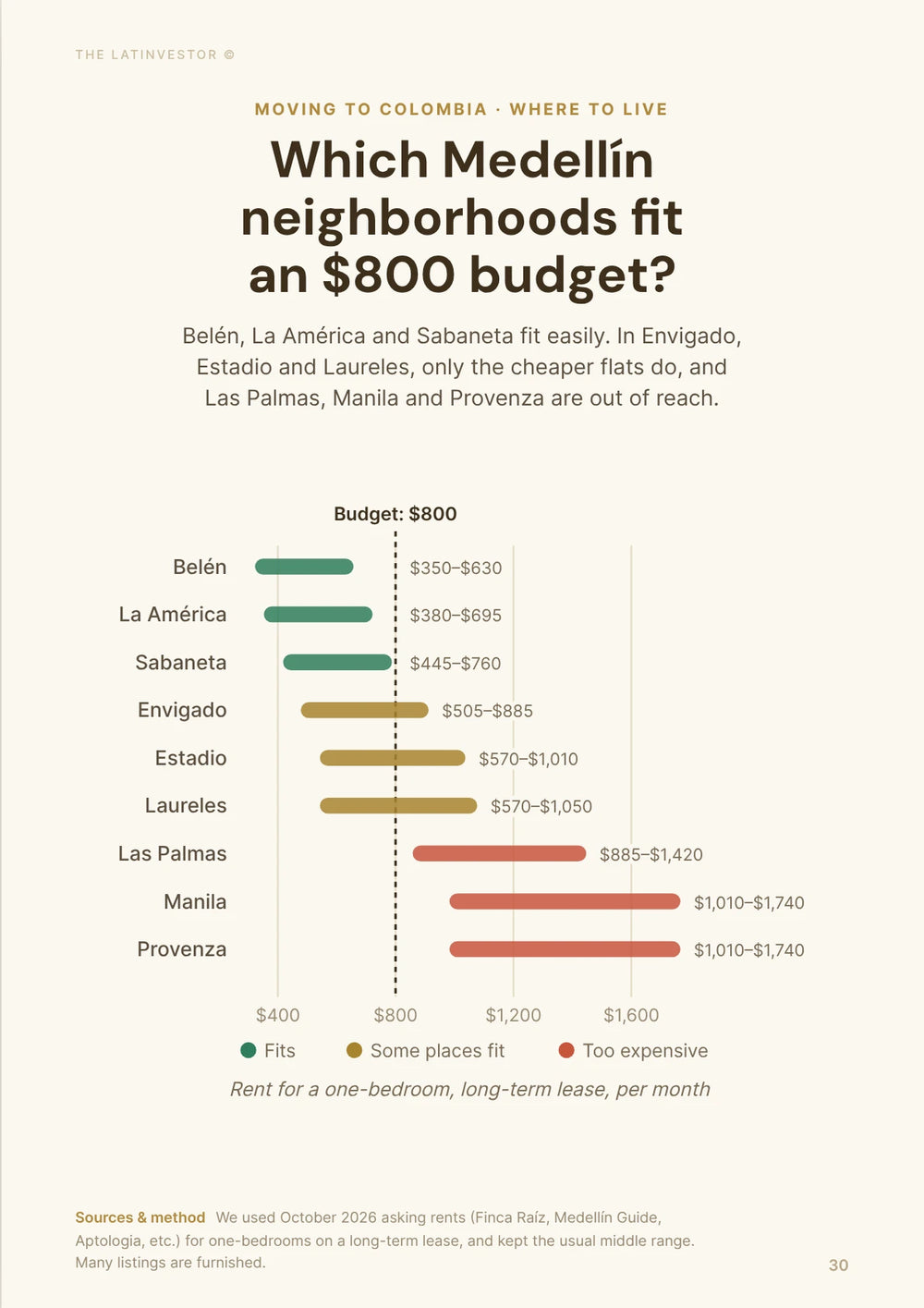 Which Medellín neighborhoods fit an $800 budget? Belén, La América and Sabaneta fit easily, while Las Palmas, Manila and Provenza are out of reach.