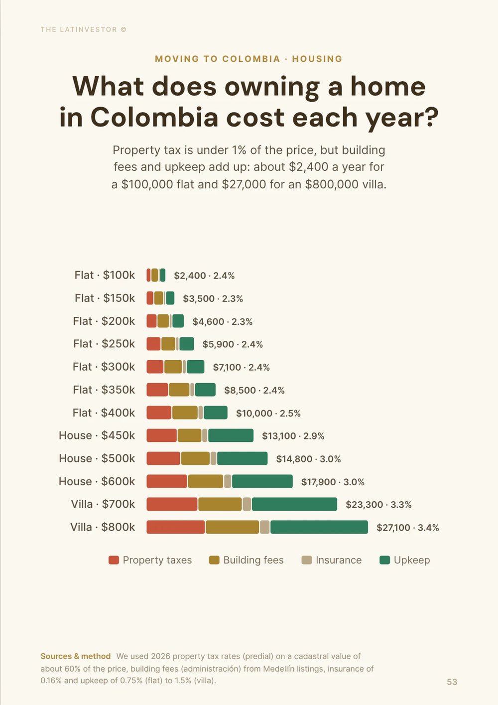 What does owning a home in Colombia cost each year? About $2,400 a year for a $100,000 flat and $27,000 for an $800,000 villa, upkeep and fees included.