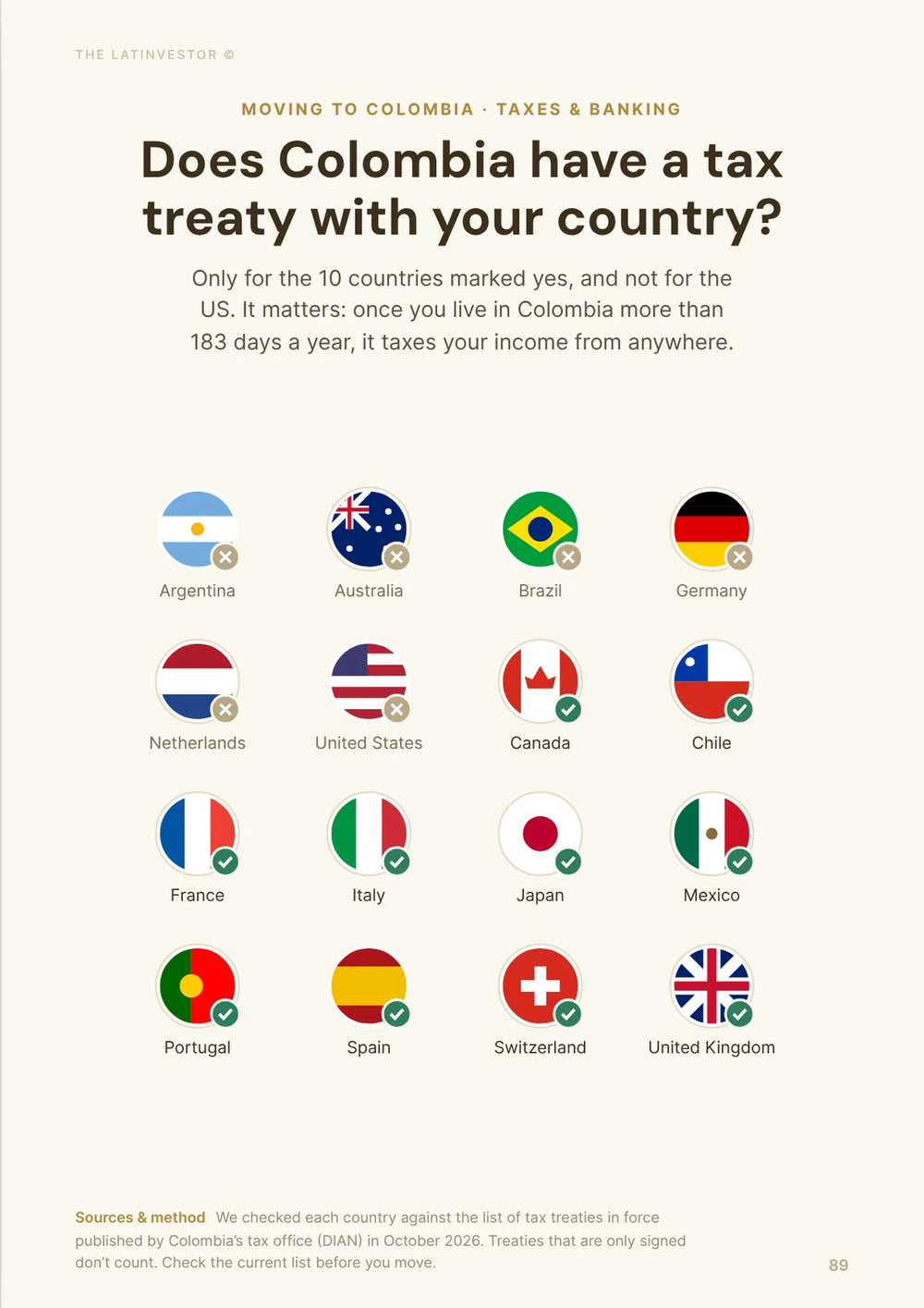 Does Colombia have a tax treaty with your country? Only for the 10 countries marked yes, and not for the US.