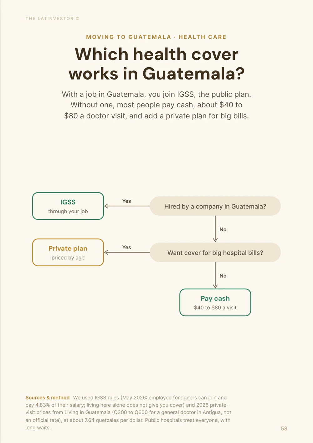 Which health cover works in Guatemala? IGSS comes with a job; without one, most people pay cash, about $40 to $80 a doctor visit.