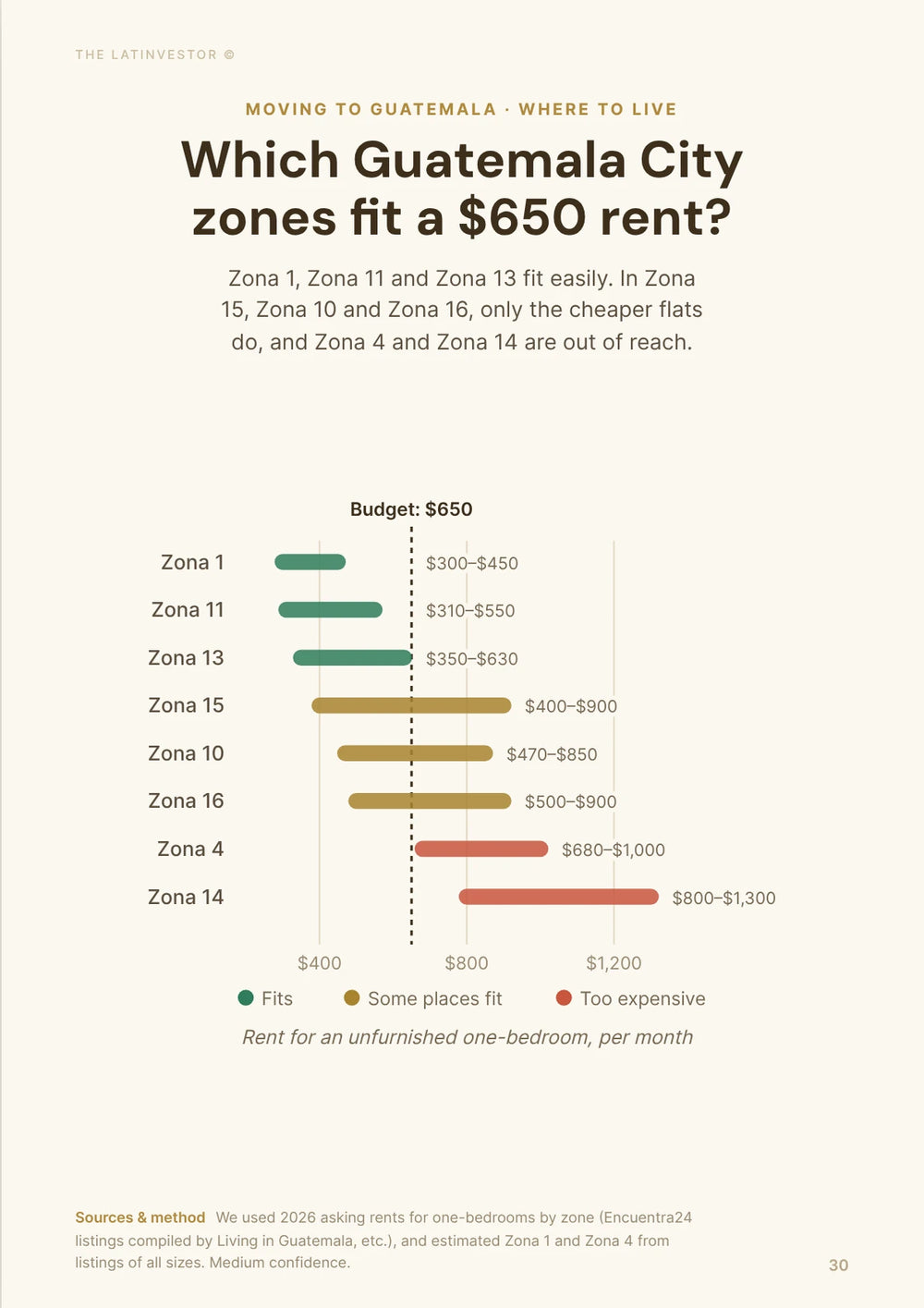 Which Guatemala City zones fit a $650 rent? Zona 1, Zona 11 and Zona 13 fit easily; Zona 4 and Zona 14 are out of reach.