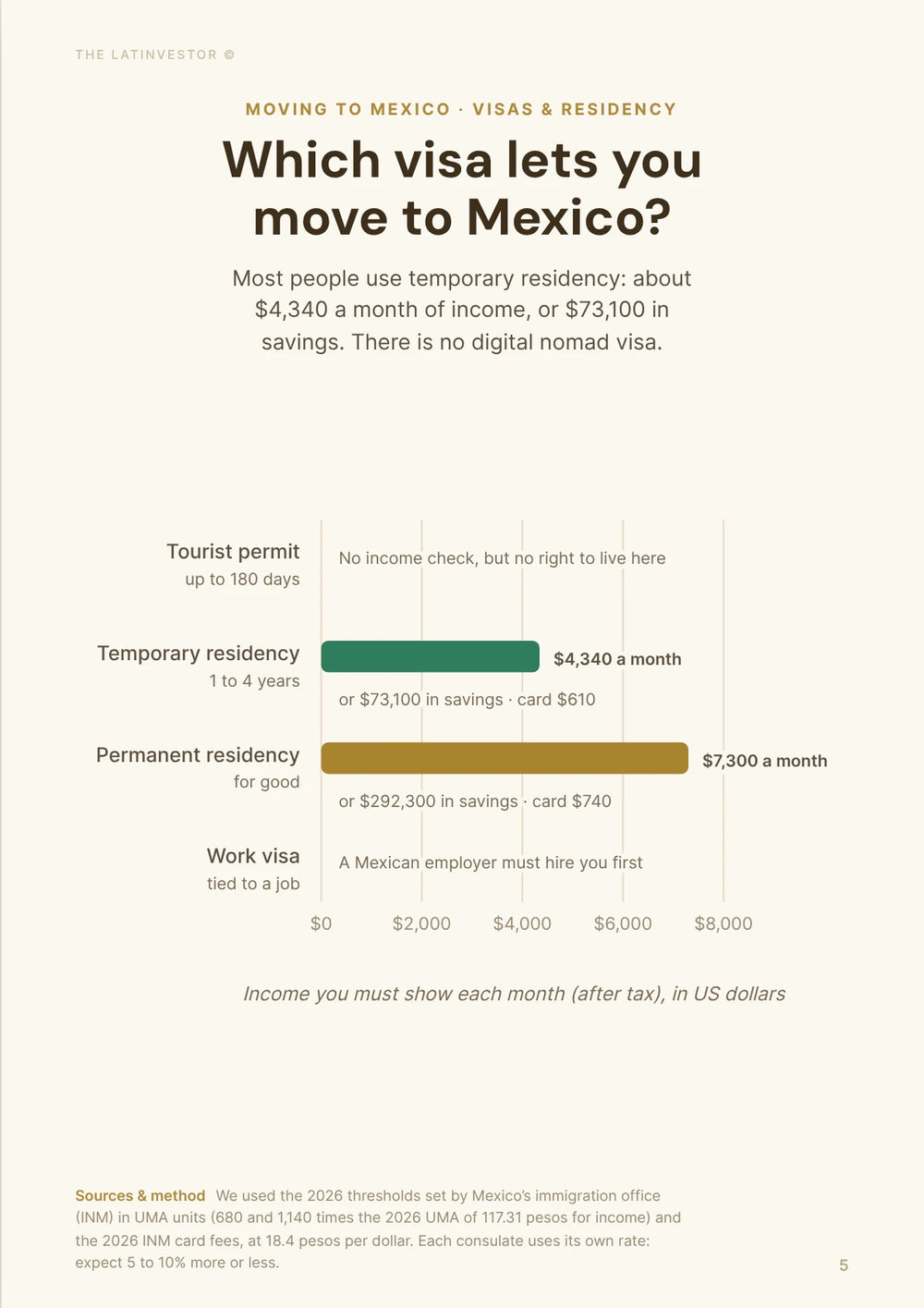 Which visa lets you move to Mexico? Most people use temporary residency: about $4,340 a month of income, or $73,100 in savings.