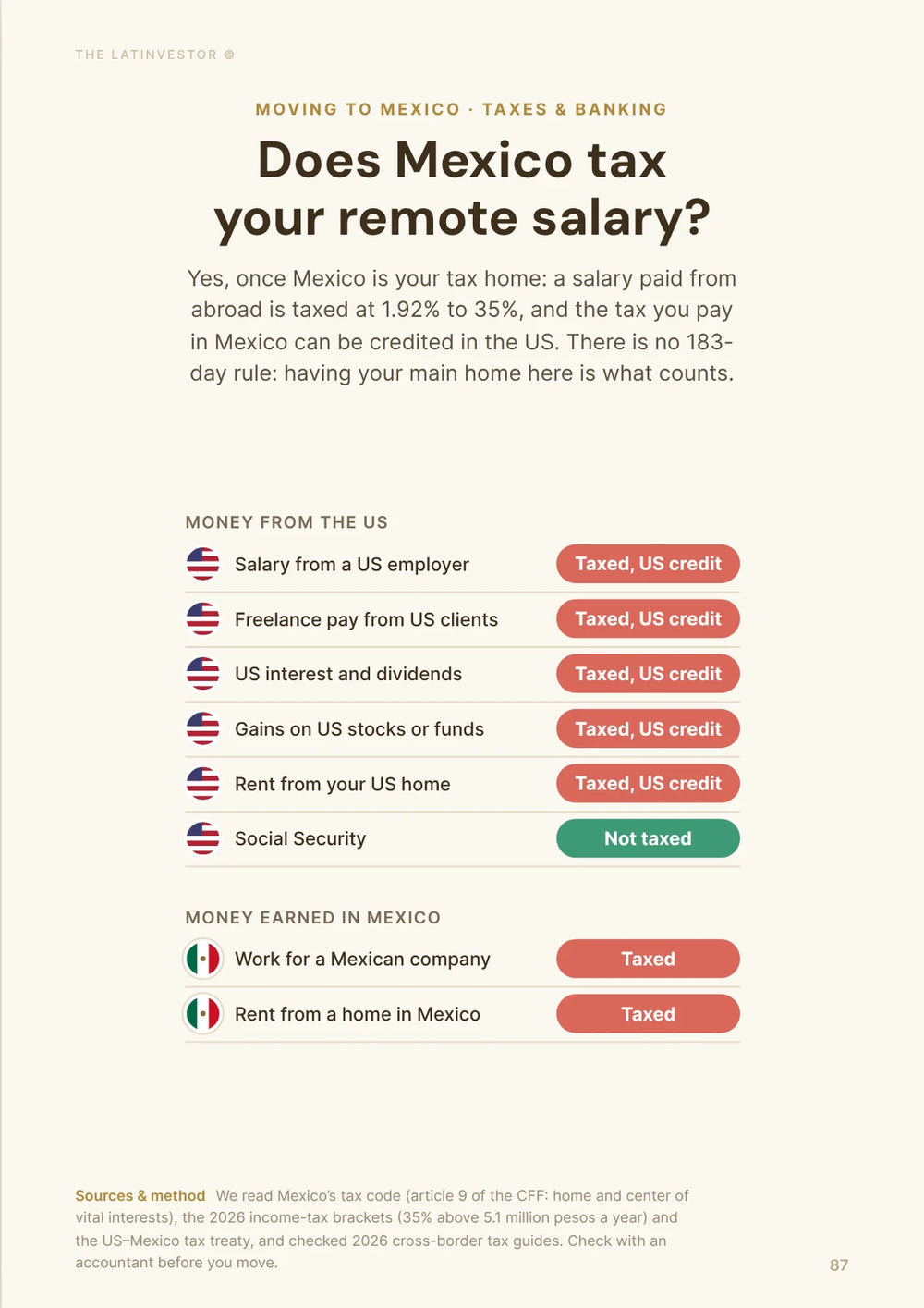Does Mexico tax your remote salary? Yes, once Mexico is your tax home: a salary paid from abroad is taxed at 1.92% to 35%, and the tax you pay in Mexico can be credited in the US.