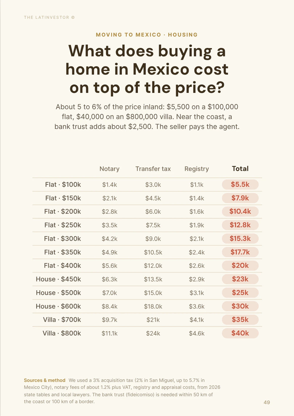 What does buying a home in Mexico cost on top of the price? About 5 to 6% of the price inland: $5,500 on a $100,000 flat, $40,000 on an $800,000 villa.