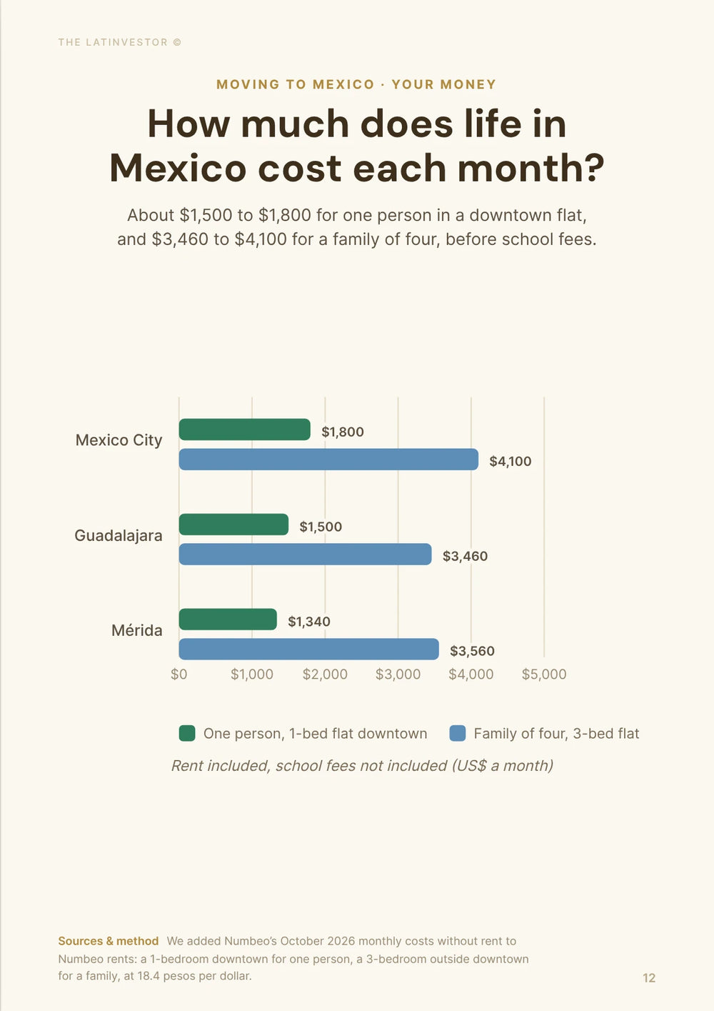 How much does life in Mexico cost each month? About $1,500 to $1,800 for one person in a downtown flat, and $3,460 to $4,100 for a family of four, before school fees.