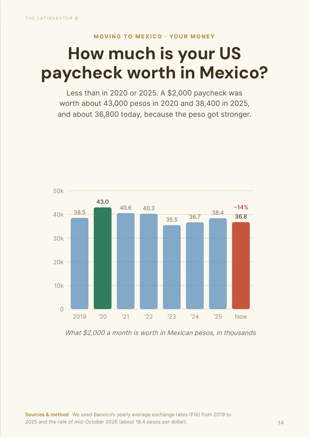 How much is your US paycheck worth in Mexico? Less than in 2020 or 2025. A $2,000 paycheck was worth about 43,000 pesos in 2020 and 38,400 in 2025, and about 36,800 today, because the peso got stronger.
