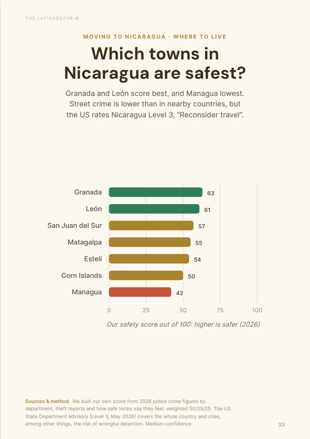 Which towns in Nicaragua are safest? Granada and León score best, and Managua lowest. The US rates the whole country Level 3, “Reconsider travel”.