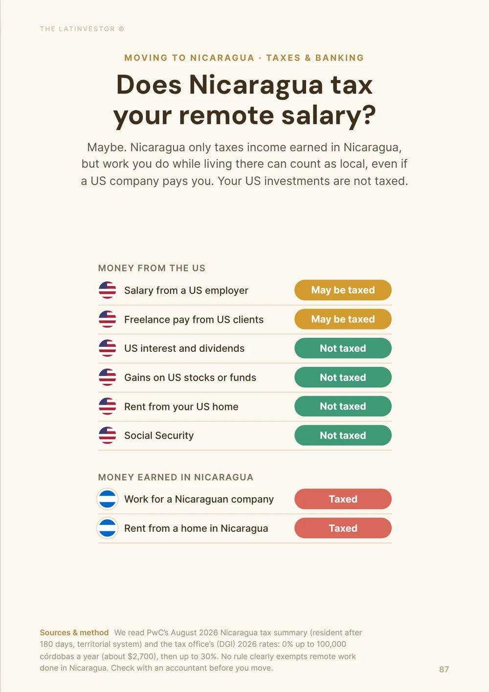 Does Nicaragua tax your remote salary? Maybe: work you do while living there can count as local income, even if a US company pays you.