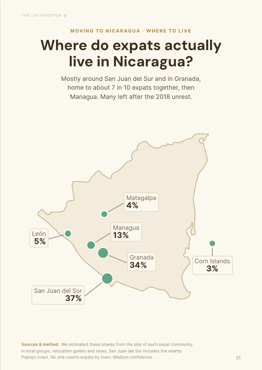 Where do expats actually live in Nicaragua? Mostly around San Juan del Sur and in Granada, home to about 7 in 10 expats together, then Managua.
