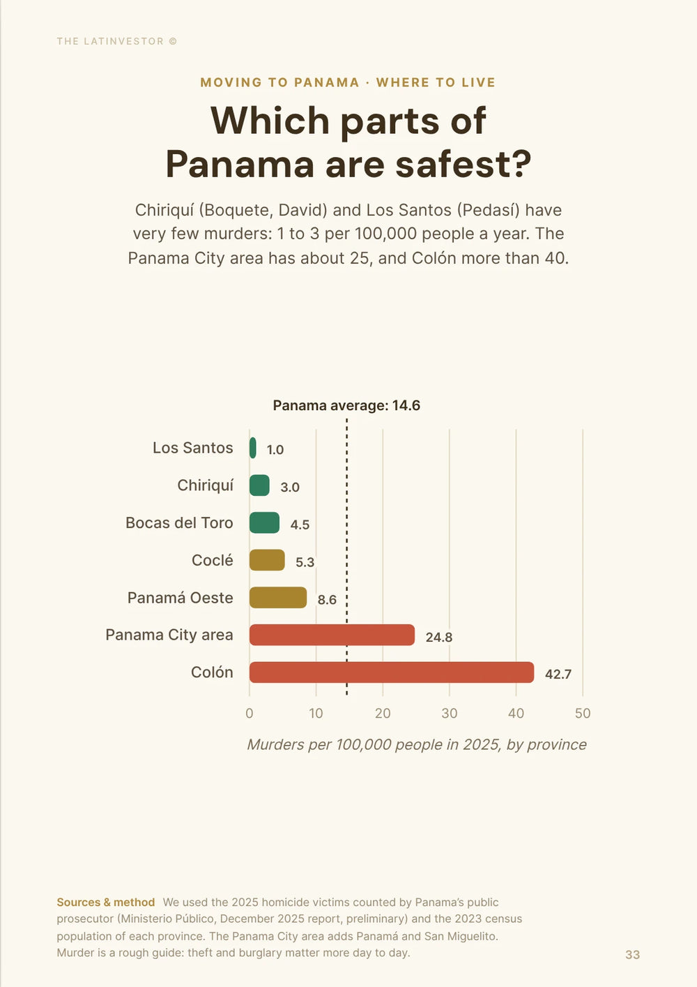 Which parts of Panama are safest? Chiriquí (Boquete, David) and Los Santos (Pedasí) have very few murders: 1 to 3 per 100,000 people a year.