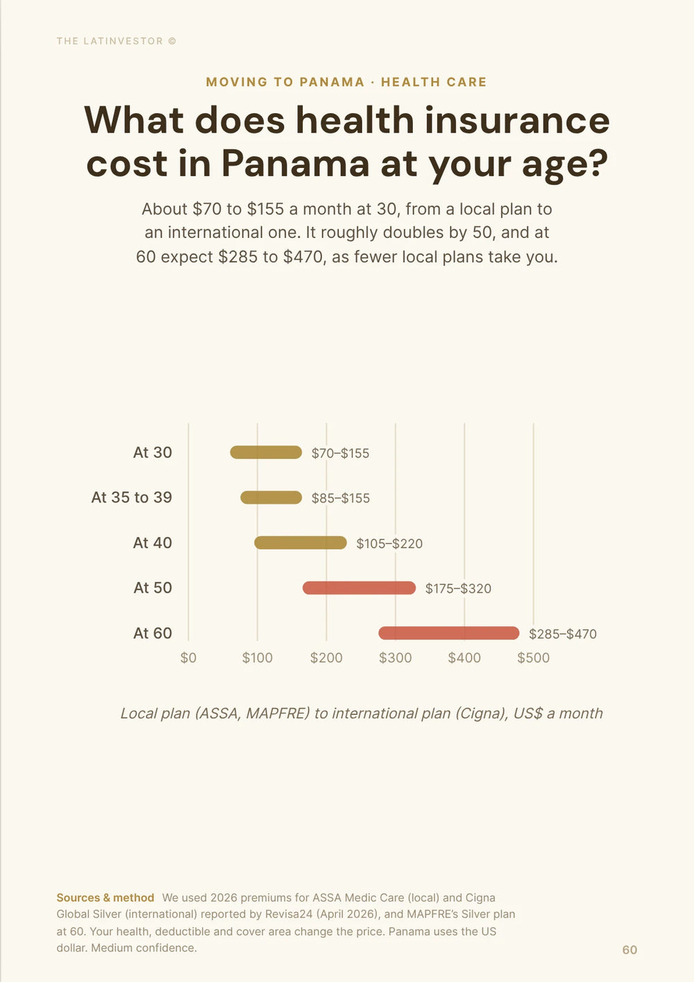 What does health insurance cost in Panama at your age? About $70 to $155 a month at 30, from a local plan to an international one.
