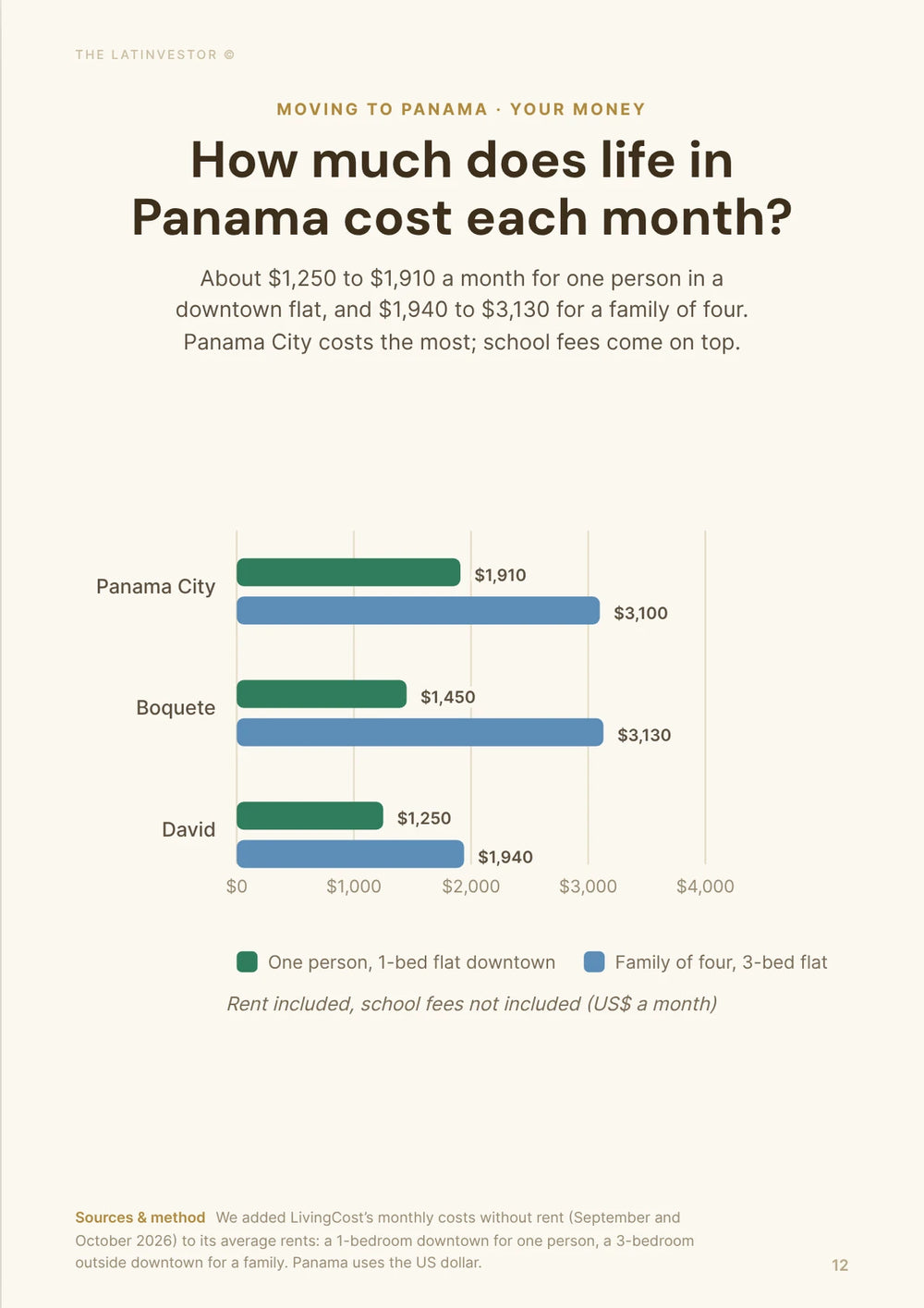 How much does life in Panama cost each month? About $1,250 to $1,910 a month for one person in a downtown flat, and $1,940 to $3,130 for a family of four.