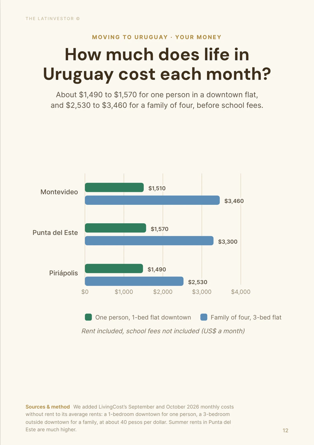 How much does life in Uruguay cost each month? About $1,490 to $1,570 for one person in a downtown flat, and $2,530 to $3,460 for a family of four, before school fees.