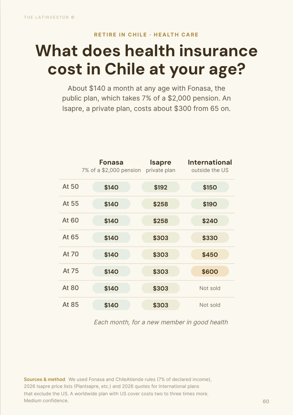 What does health insurance cost in Chile at your age? About $140 a month at any age with Fonasa, the public plan, which takes 7% of a $2,000 pension.