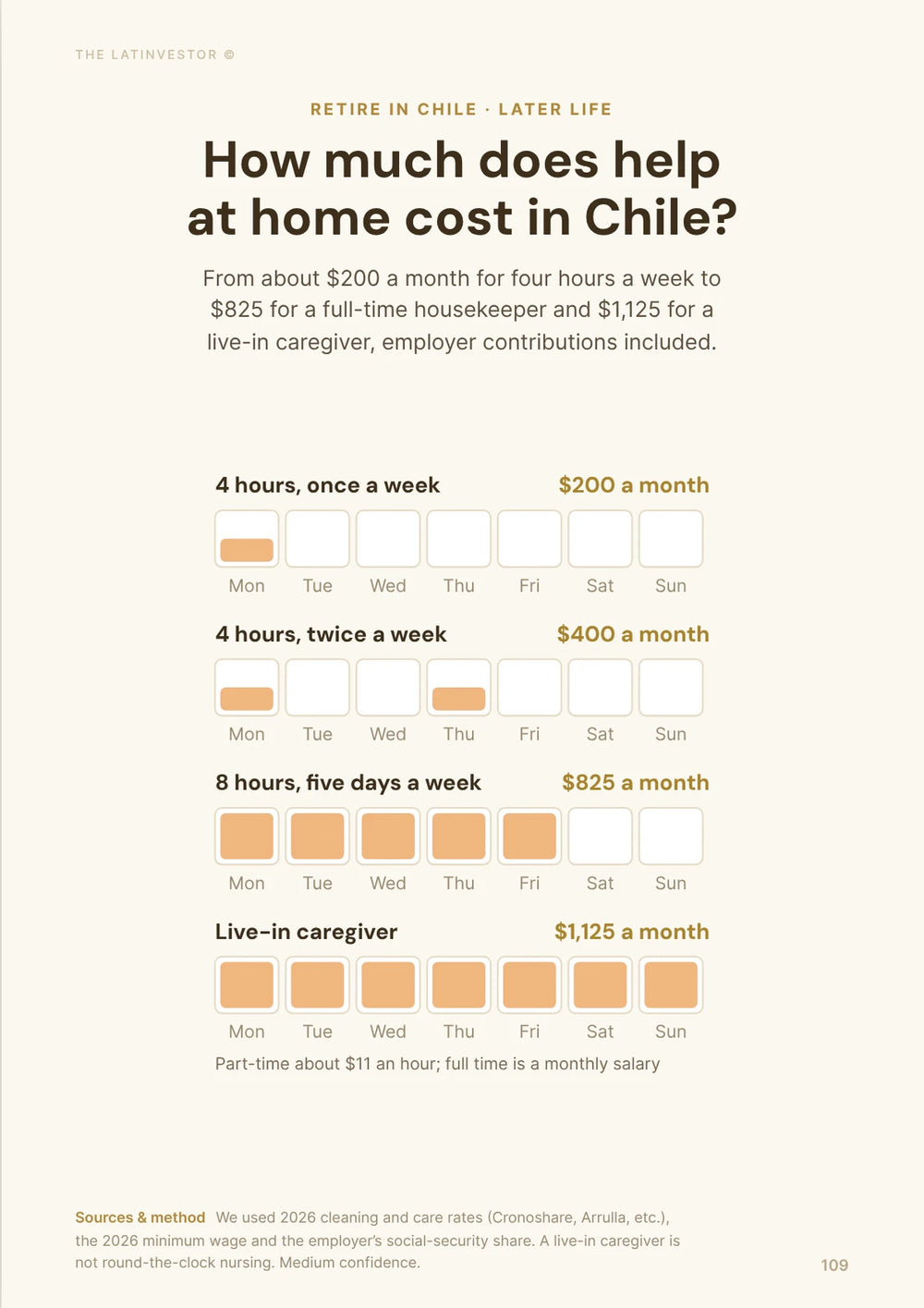 How much does help at home cost in Chile? From about $200 a month for four hours a week to $825 for a full-time housekeeper and $1,125 for a live-in caregiver, employer contributions included.