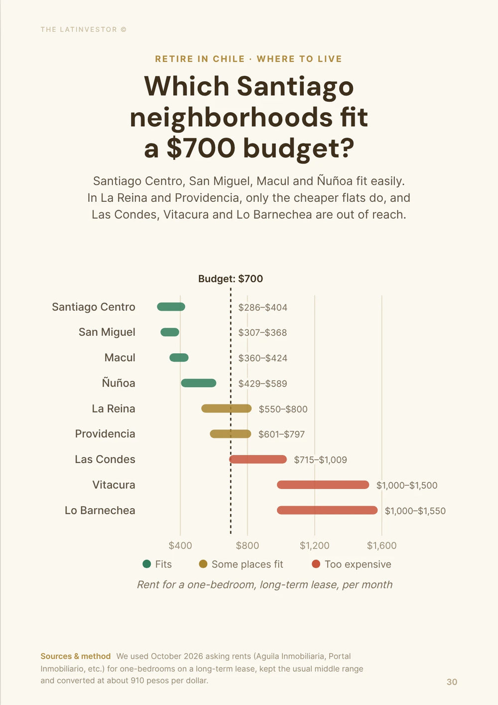 Which Santiago neighborhoods fit a $700 budget? Santiago Centro, San Miguel, Macul and Ñuñoa fit easily.