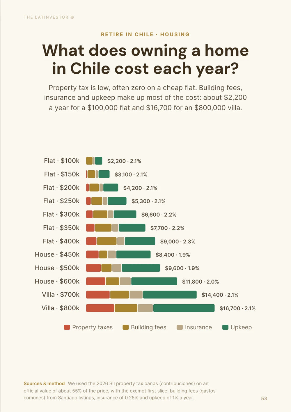 What does owning a home in Chile cost each year? Property tax is low, often zero on a cheap flat. Building fees, insurance and upkeep make up most of the cost: about $2,200 a year for a $100,000 flat and $16,700 for an $800,000 villa.