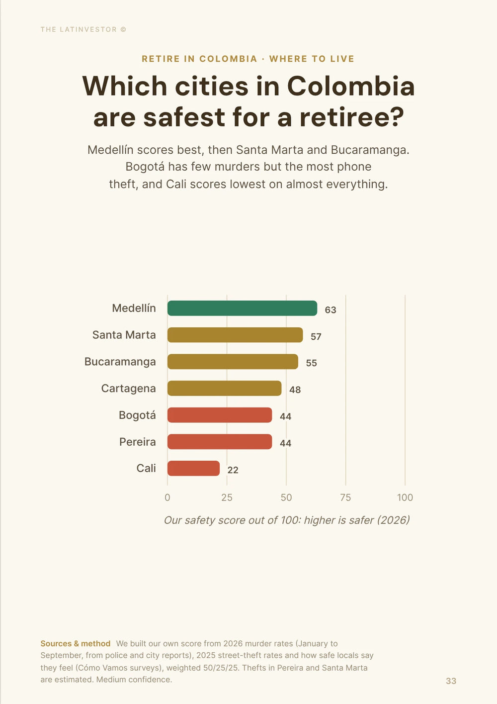 Which cities in Colombia are safest for a retiree? Medellín scores best, then Santa Marta and Bucaramanga.