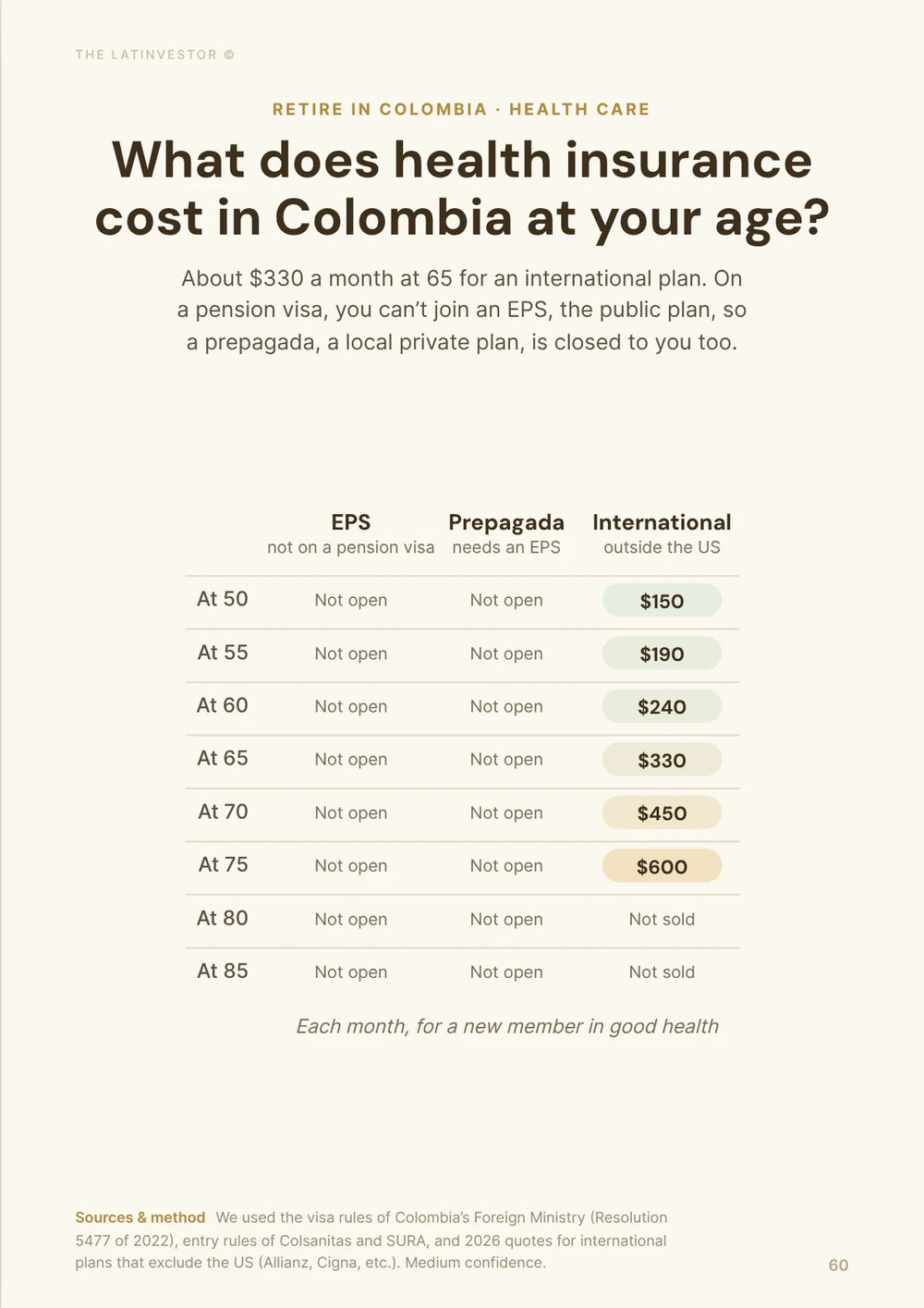 What does health insurance cost in Colombia at your age? About $330 a month at 65 for an international plan.