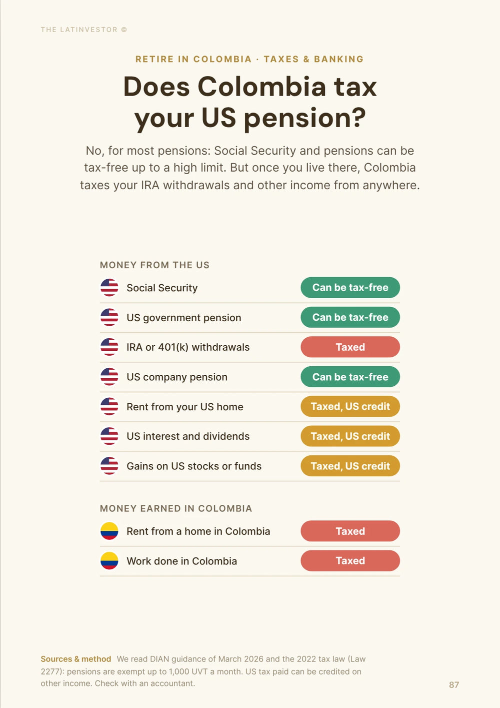 Does Colombia tax your US pension? No, for most pensions: Social Security and pensions can be tax-free up to a high limit.