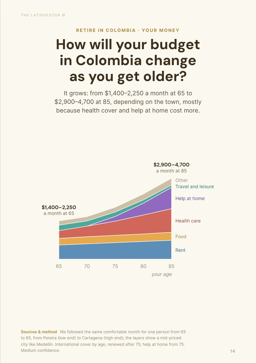 How will your budget in Colombia change as you get older? It grows: from $1,400–2,250 a month at 65 to $2,900–4,700 at 85, depending on the town, mostly because health cover and help at home cost more.