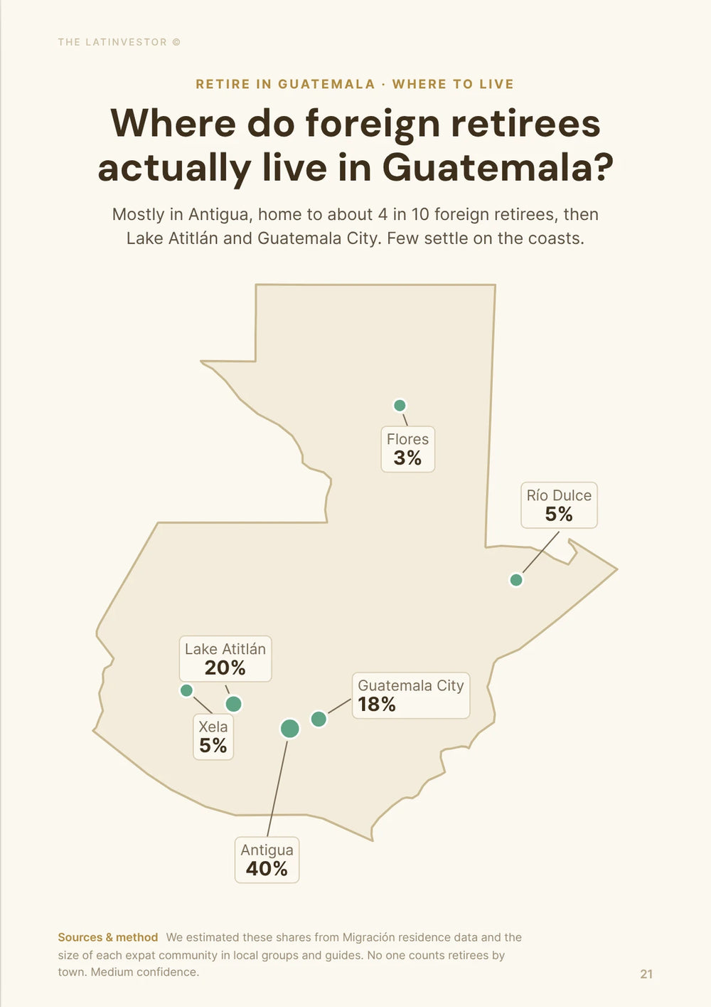 Where do foreign retirees actually live in Guatemala? Mostly in Antigua, home to about 4 in 10 foreign retirees, then Lake Atitlán and Guatemala City.
