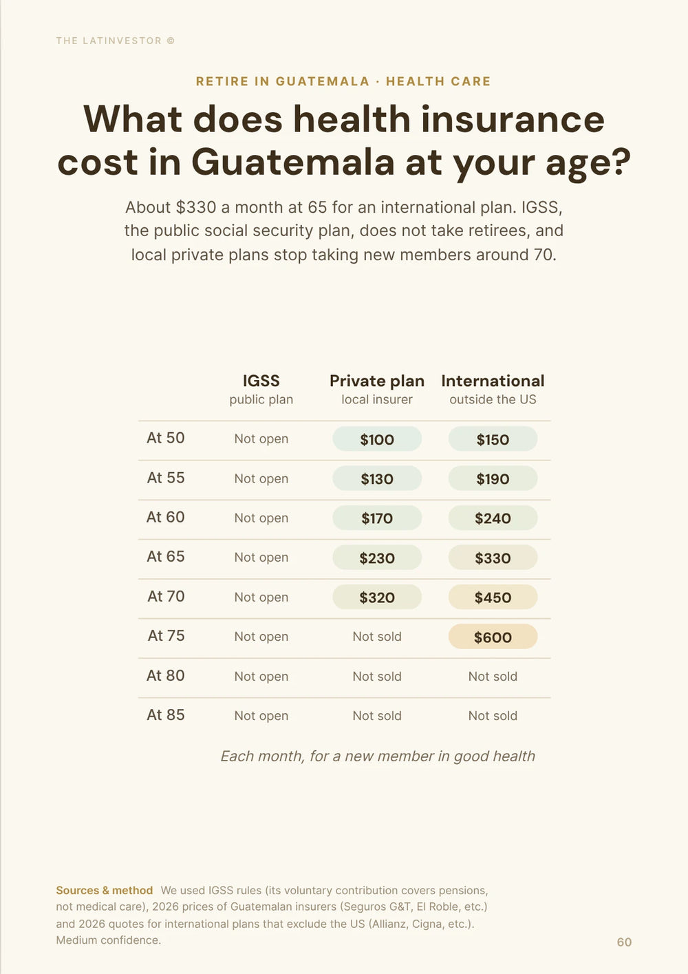 What does health insurance cost in Guatemala at your age? About $330 a month at 65 for an international plan.