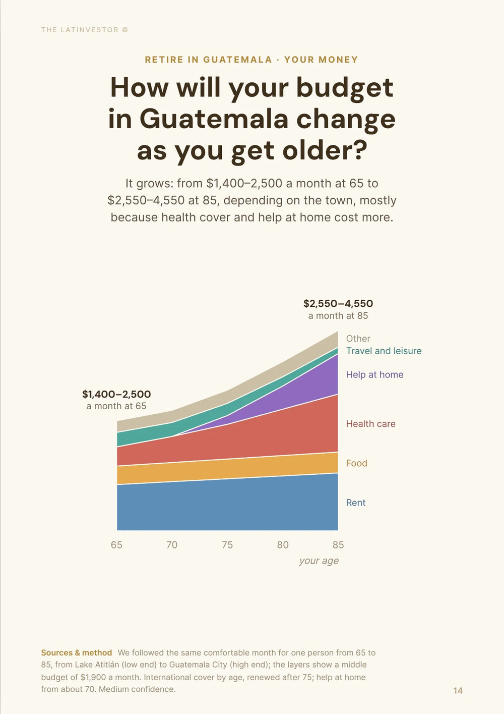 How will your budget in Guatemala change as you get older? It grows: from $1,400–2,500 a month at 65 to $2,550–4,550 at 85, depending on the town, mostly because health cover and help at home cost more.