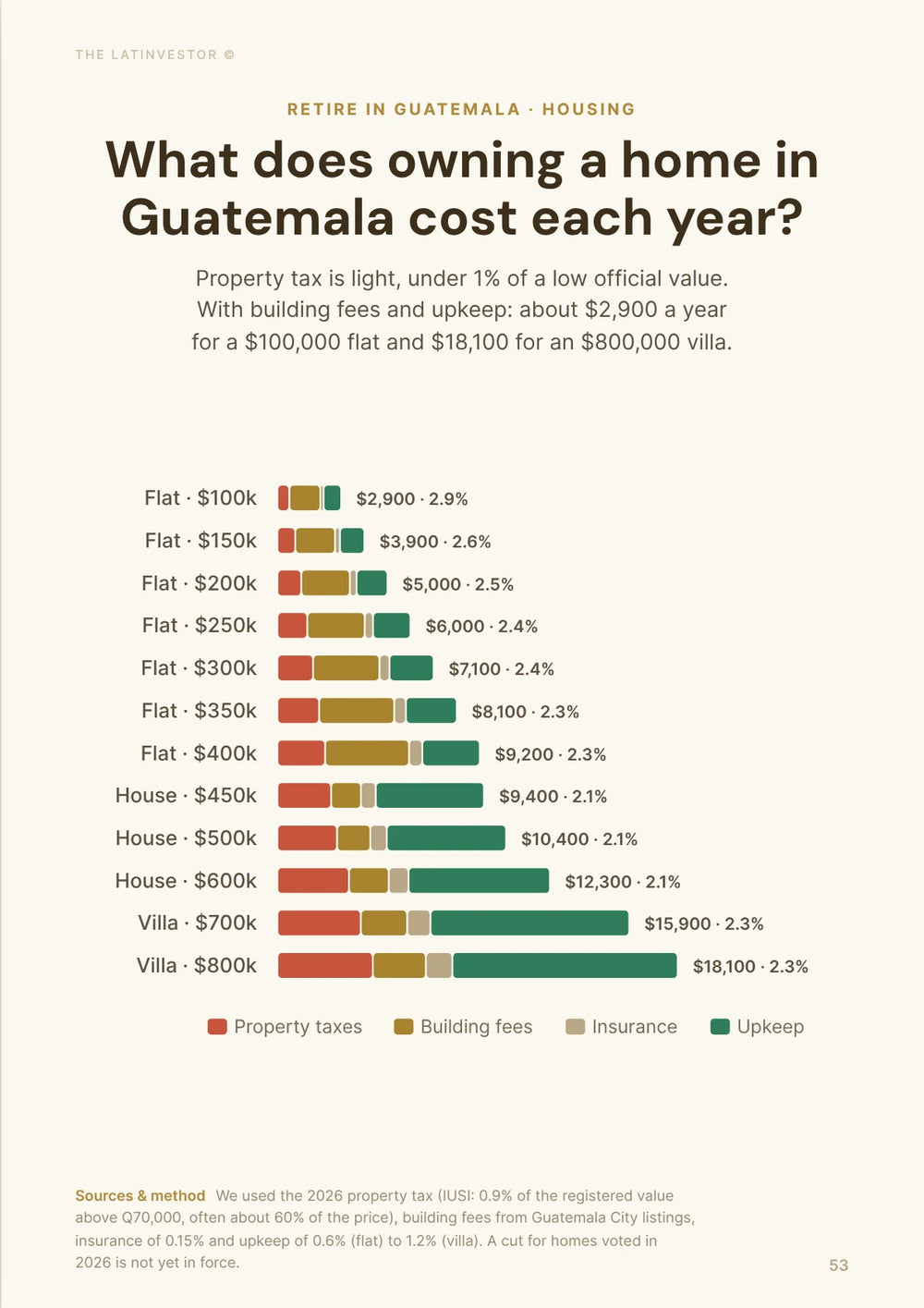 What does owning a home in Guatemala cost each year? Property tax is light, under 1% of a low official value.
