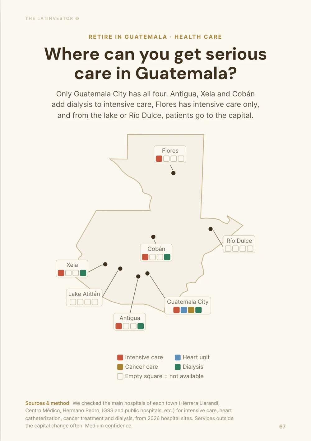 Where can you get serious care in Guatemala? Only Guatemala City has all four. Antigua, Xela and Cobán add dialysis to intensive care, Flores has intensive care only, and from the lake or Río Dulce, patients go to the capital.