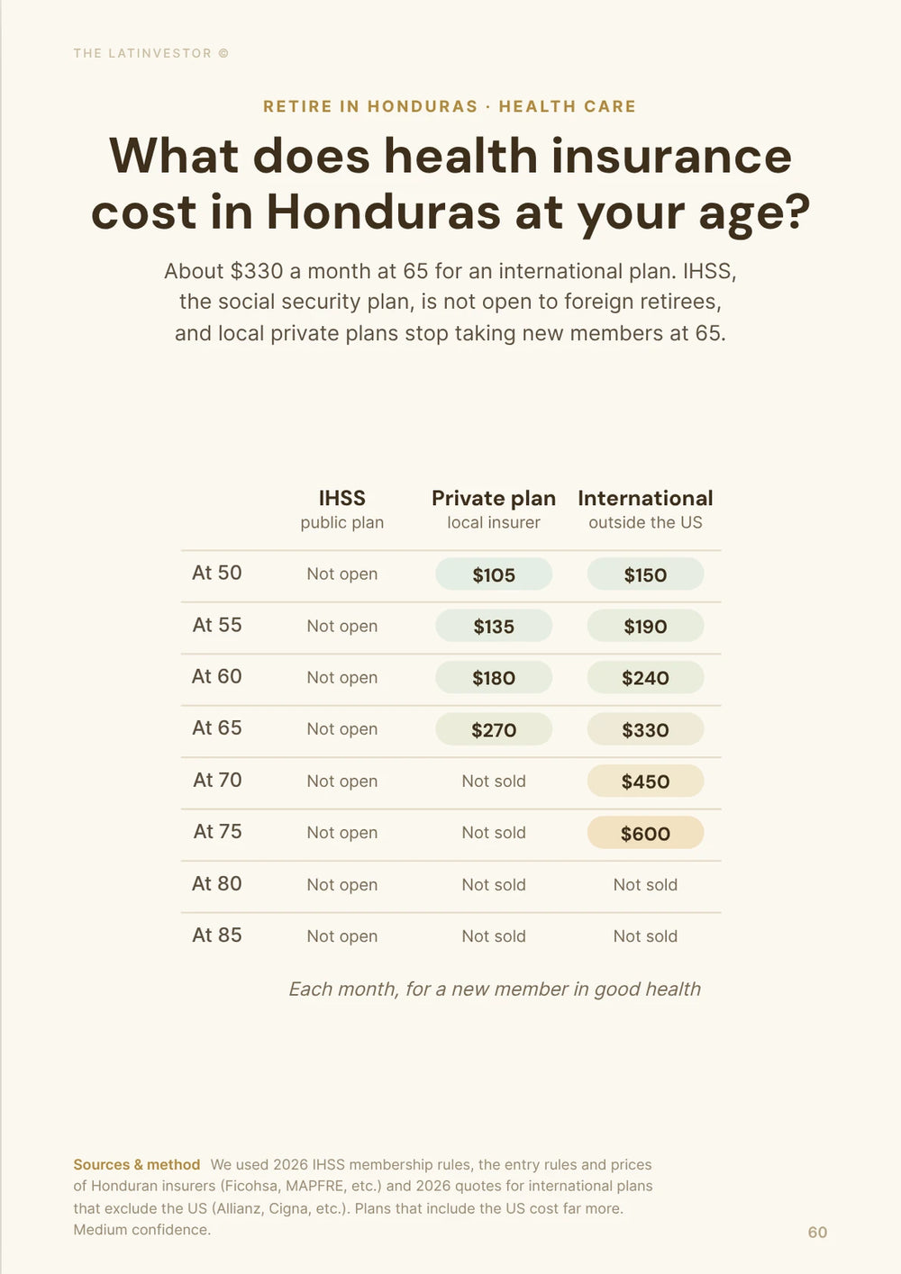 What does health insurance cost in Honduras at your age? About $330 a month at 65 for an international plan.