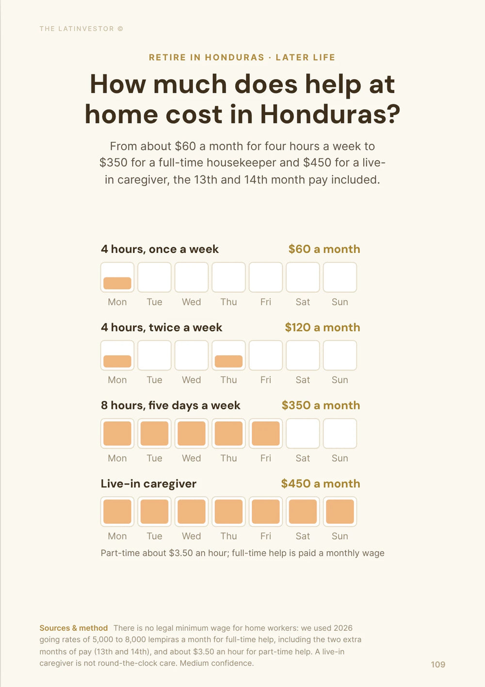 How much does help at home cost in Honduras? From about $60 a month for four hours a week to $350 for a full-time housekeeper and $450 for a live-in caregiver, the 13th and 14th month pay included.