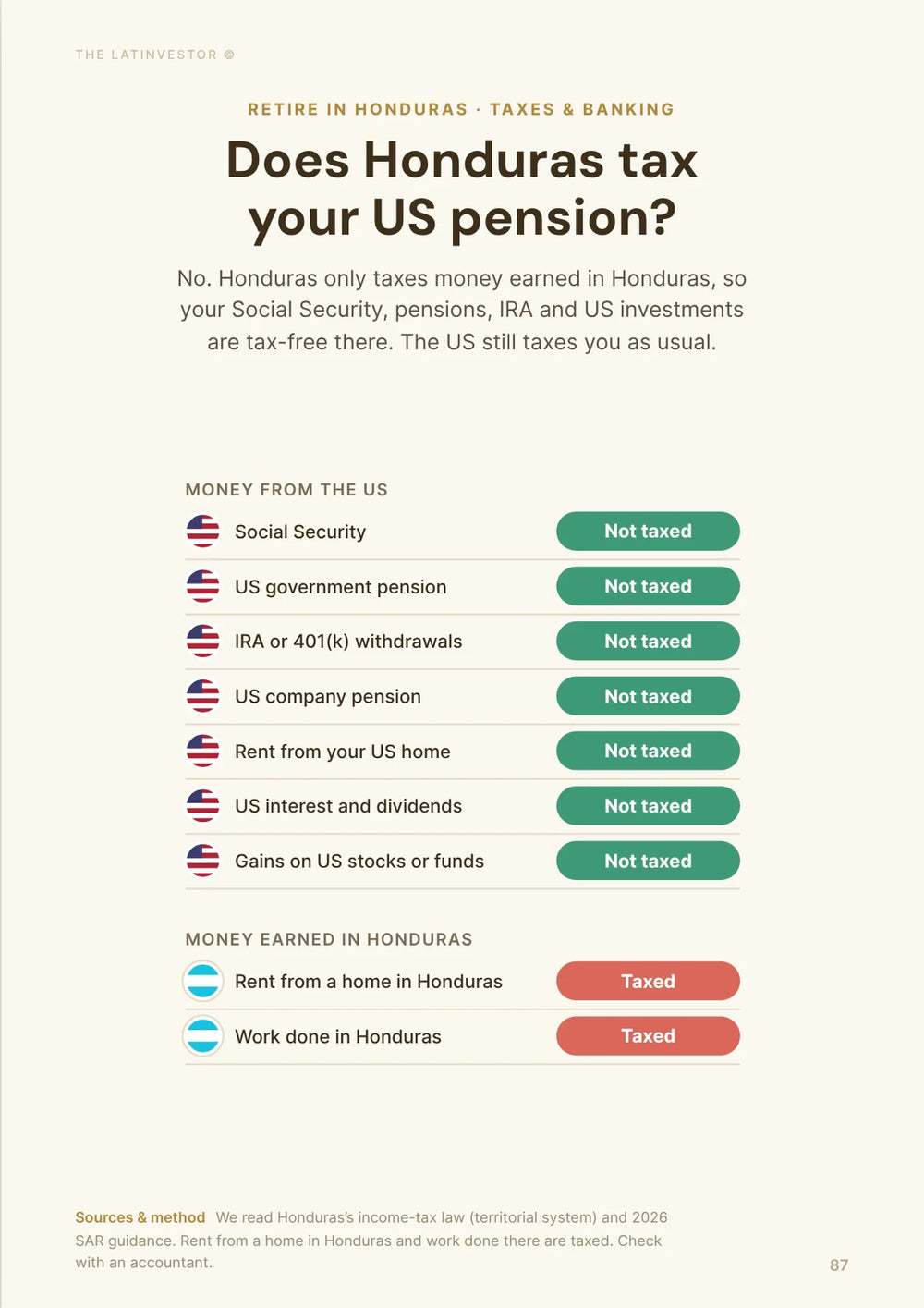 Does Honduras tax your US pension? No. Honduras only taxes money earned in Honduras, so your Social Security, pensions, IRA and US investments are tax-free there.
