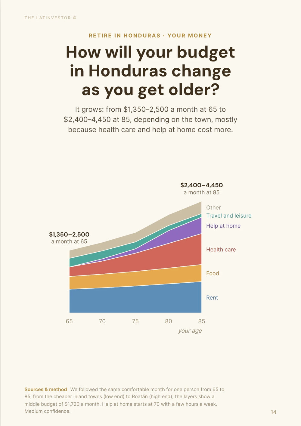 How will your budget in Honduras change as you get older? It grows: from $1,350–2,500 a month at 65 to $2,400–4,450 at 85, depending on the town, mostly because health care and help at home cost more.